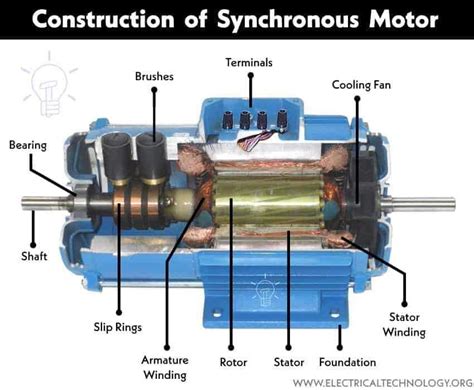 Characteristics Of Synchronous Motor Phasor Diagram Eeeguide