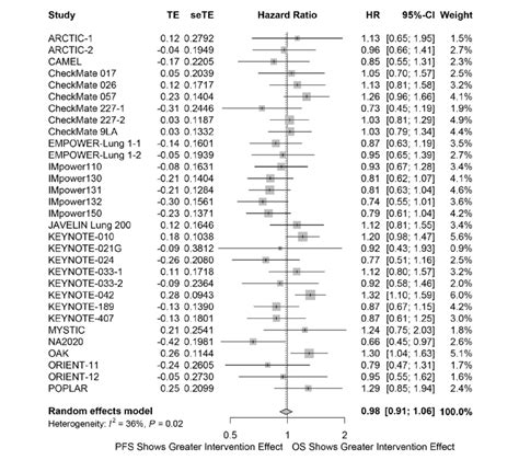 Ratios Of Hazard Ratios Rhrs Between Os And Pfs For Trials An Rhr