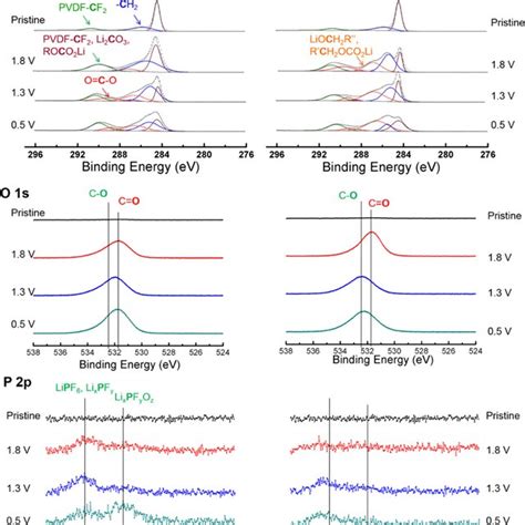 C 1s O 1s And P 2p Core Level Xps Spectra For Mcmb Electrodes Before