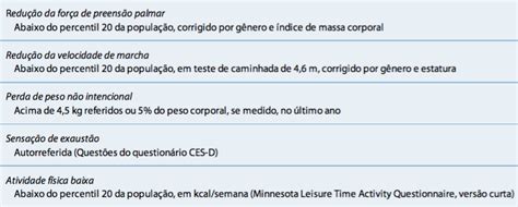 SÍndrome Da Fragilidade Do Idoso Mind Map