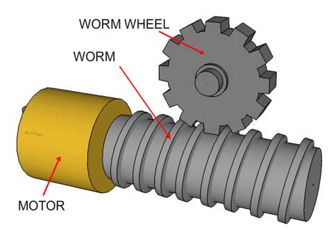 WHY WORM GEAR – Move-Shoot-Move Rotator