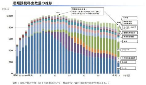 過去最高！高級日本酒がじわじわ売れ始めたワケ 国内消費低迷､輸出絶好調の現状を読み解く 食品 東洋経済オンライン