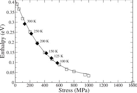 Activation Enthalpy For Kink Pair Nucleation As A Function Of Stress