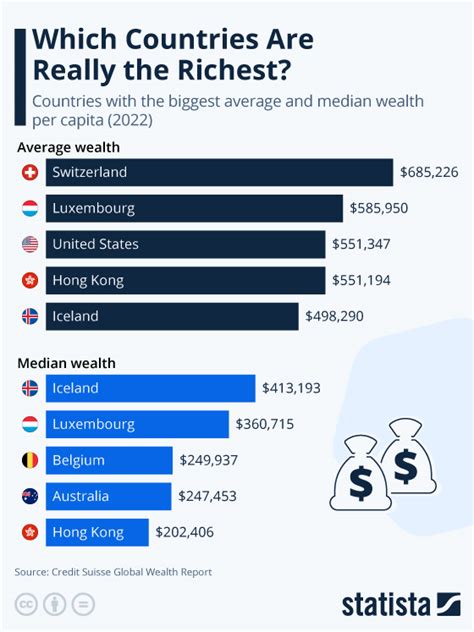 Chart Which Countries Are Really The Richest Statista