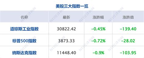 美股三大指数集体收跌 纳指跌09；热门中概股多数下跌 “三大造车新势力”均跌超6