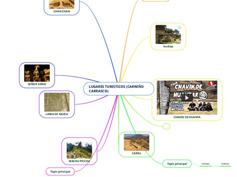 LUGARES TURISTICOS CARREÑO CARRASCO Mind Map