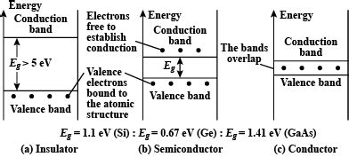 Energy Gap Between Valence Band And Conduction Band Of A Semiconductor Is