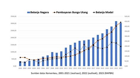 Mencermati Rapbn Tahun 2023 Bagian Satu Berani Mencerdaskan