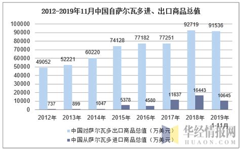 2019年1 11月中国从萨尔瓦多进出口商品总值统计华经情报网华经产业研究院