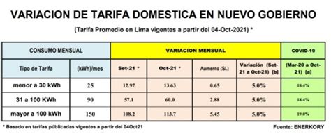 Tarifas De Electricidad Volverán A Subir A Partir De Hoy 04 De Octubre Rpp Noticias