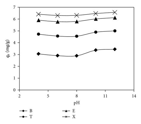 A Effect Of Ph On The Adsorption Of Btex By The Ttab Mt Btex