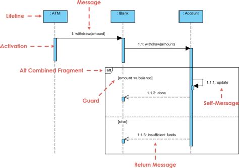 Sequence Diagram Alternative Flow Tabel Sequence Diagram