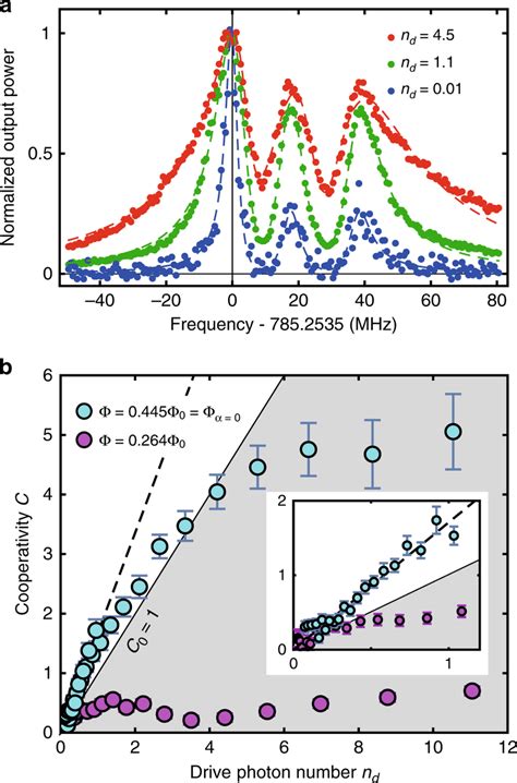 Strong Artificial Radiation Pressure A Normalized Output Power Of The