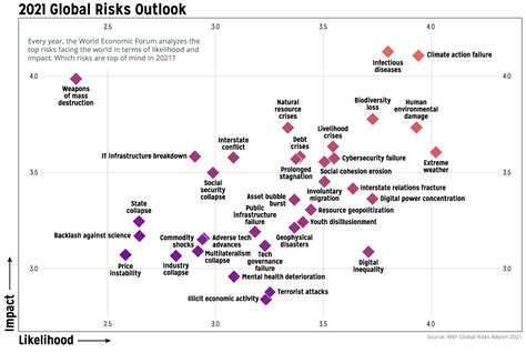 Visualized A Global Risk Assessment Of 2021 And Beyond