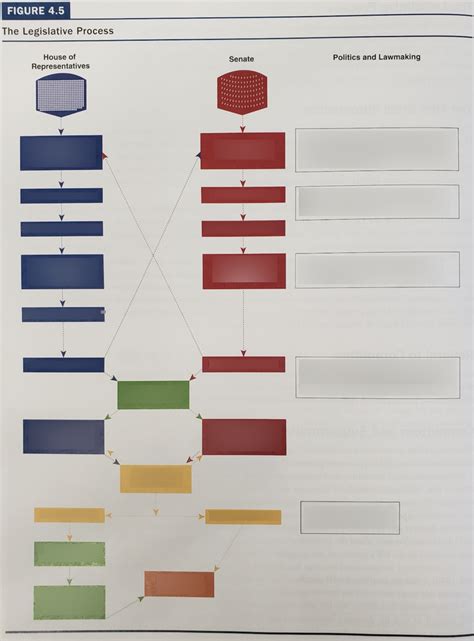 Figure 4 5 The Legislative Process Diagram Quizlet