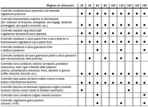 Fiat Idea Piano Di Manutenzione Programmata Manutenzione E Cura