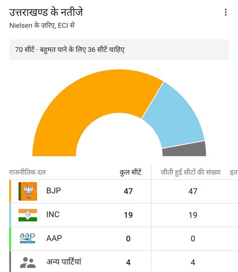 Election Results 2022 Live 5 में से 4 राज्यों में बीजेपी का लहराया