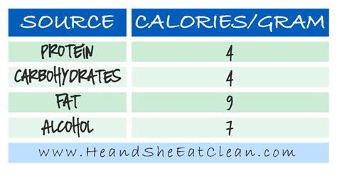 How Many Calories Per Gram Does Fat Provide