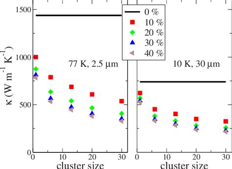 Color Online Thermal Conductivity Versus Number Of Atoms In Cluster For Download Scientific