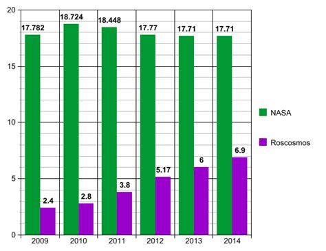 NASA vs. Roscosmos funding in billion USD, 2009 to 2014 (graph) : r/space