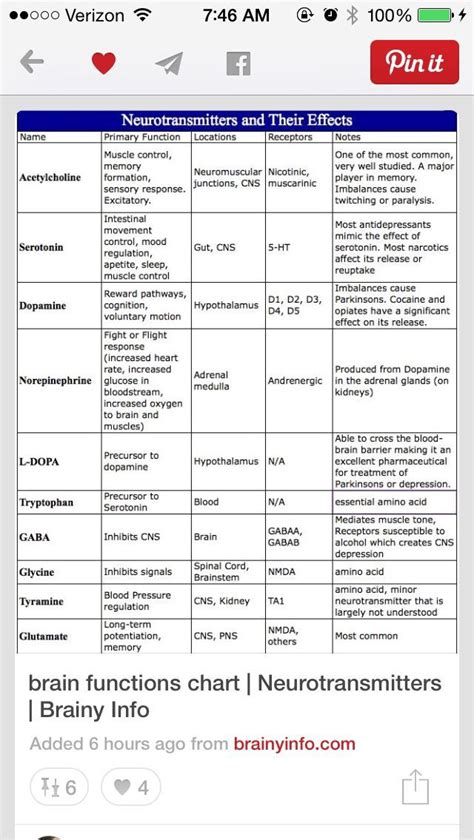 Neurotransmitters Chart