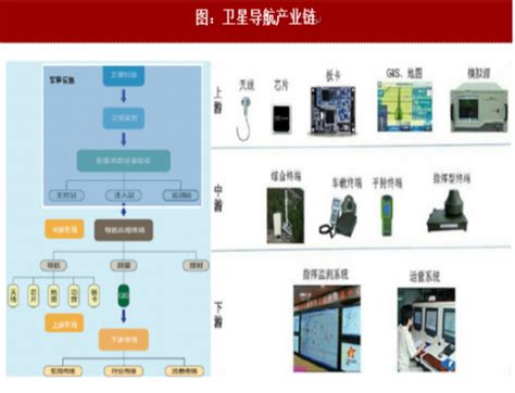 2018年我国卫星导航市场产业链、产业产值分析（图） 观研报告网