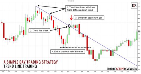 Template For A Simple Day Trading Strategy Trading Setups Review