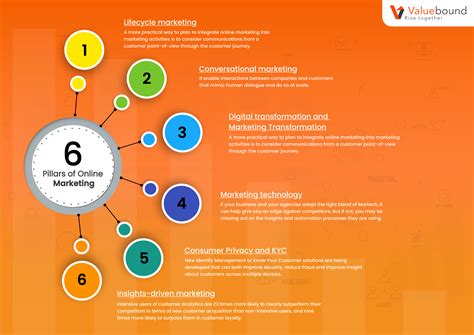 6 pillars of online marketing