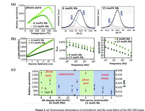 A Temperature Dependence Of Permittivity And The Peak Fitting Of The