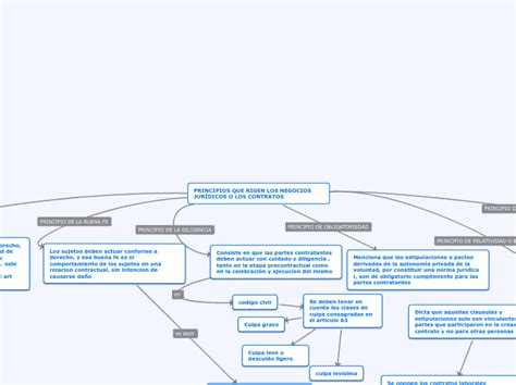 Principios Que Rigen Los Negocios Jur Dico Mind Map