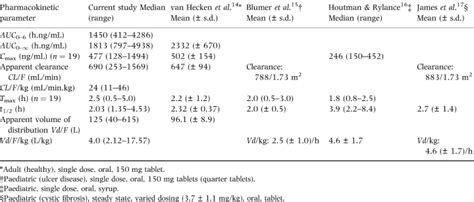 Ranitidine Dosage For Babies By Weight | Blog Dandk