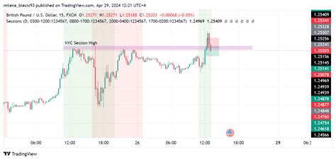 Fx Gbpusd Chart Image By Milena Blecic Tradingview