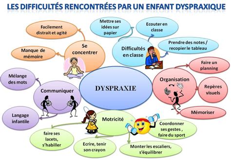 Dyspraxie Dysgraphie Aides Pédagogiques Par Linformatique