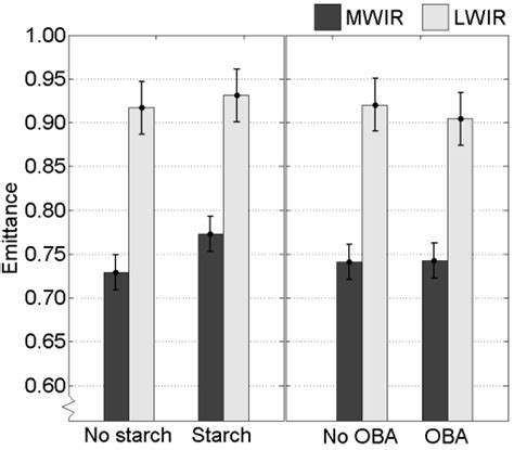 Measured Normal Mwir And Lwir Emittance Of Blotting Paper With And