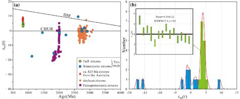 Plots Of Hf T Values Versus Crystallization Ages Of Zircon A And