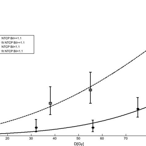 NTCP stratified on bilirubin cut-off value of 1.1 mg/dL. The difference... | Download Scientific ...