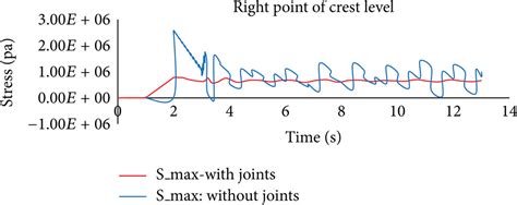 Advanced Nonlinear Dynamic Analysis Of Arch Dams Considering Joints