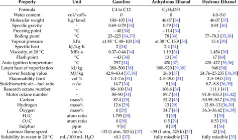 E10 Fuel Chemical Formula - Ethanol Blended Petroleum Fuels Implications Of Co Solvency For ...