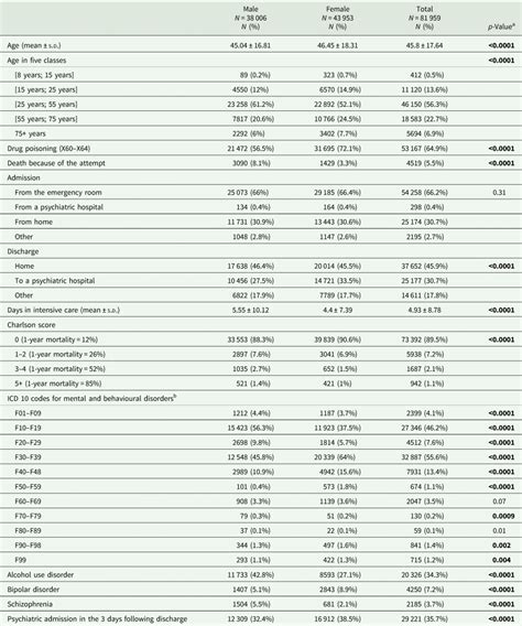 A Comprehensive Study Of Medically Serious Suicide Attempts In France