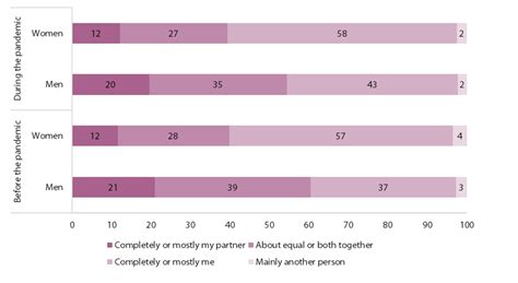 The Covid 19 Pandemic Reinforced Gender Inequalities As Women Took On