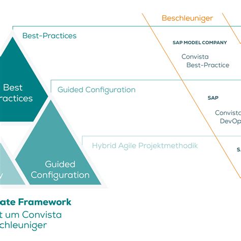 Sap Activate Convista