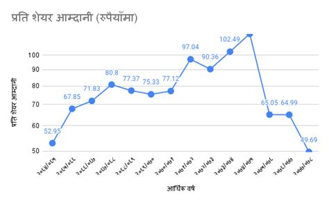 टेलिकमको प्रति शेयर आम्दानी १४ वर्षयताकै न्यून तीन वर्षमै ५७३७