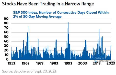 Sandp 500 Index Number Of Consecutive Days Closed Within 2 Of 50 Day