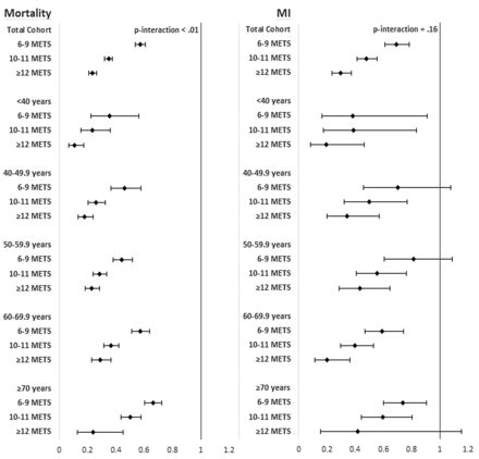 Age Dependent Prognostic Value Of Exercise Capacity And Derivation Of