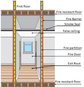 Compartmentation - PFC Solution