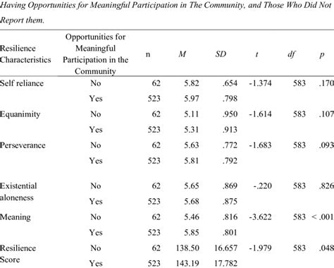 Comparison Of Resilience Characteristics And Resilience Score Between