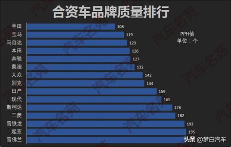 合資汽車質量最新排名出爐：豐田榜首，本田第四，大眾現代前十 每日頭條