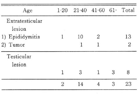 Table From The Sonographic Findings Of The Scrotal Pathology