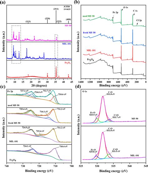 A Xrd Patterns Of Fe3o4 Mil 101 And Mf 50 B Xps Survey Of Fe3o4