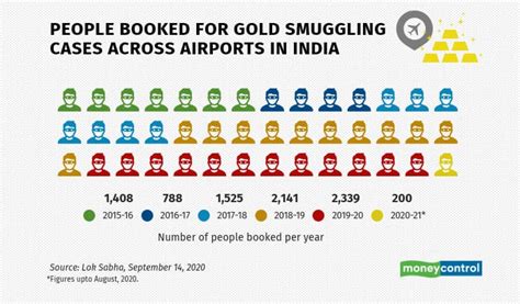 Gold Smuggling More Than 11000 Kg Gold Worth Rs 3122 Crore Seized